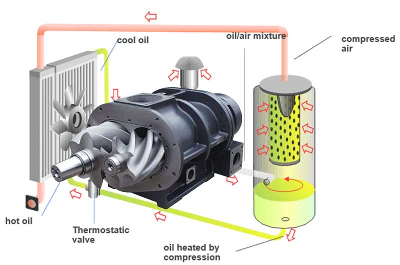 Instructions to Produce Fluid Medical Oxygen Utilizing Screw Compressors